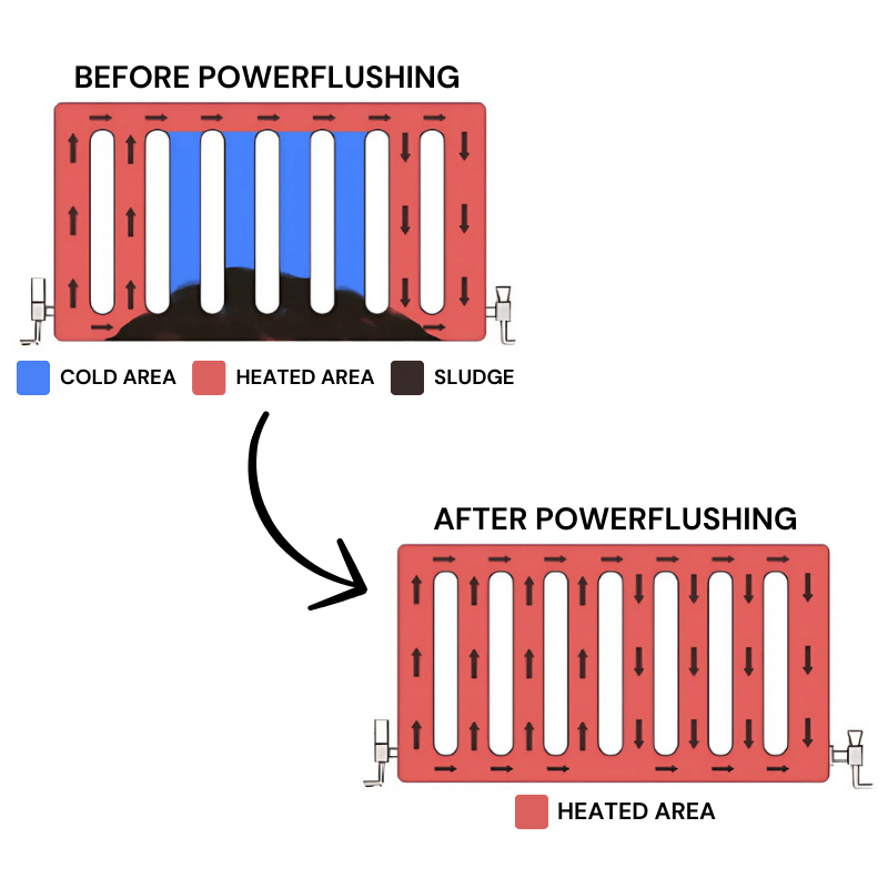 Diagram showing power flushing before and after results